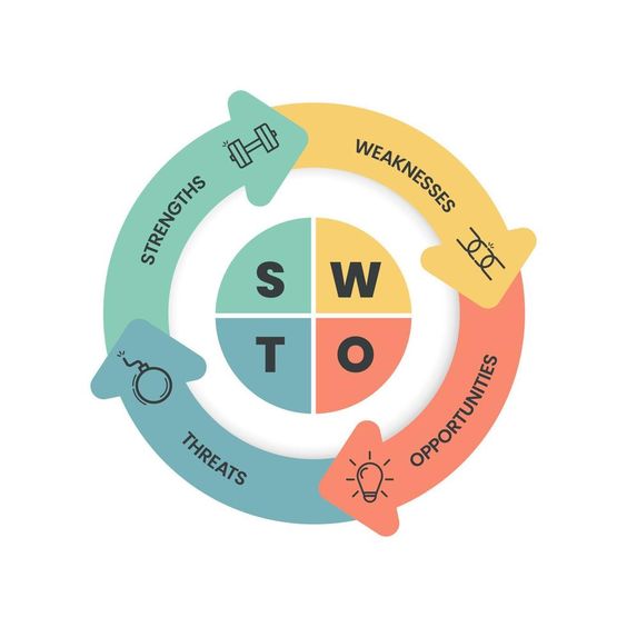 SWOT